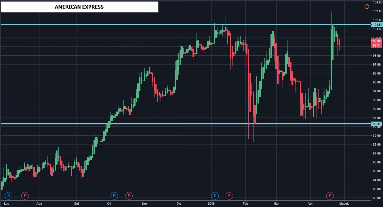 Grafico giornaliero di American Express con supporto a 90,31