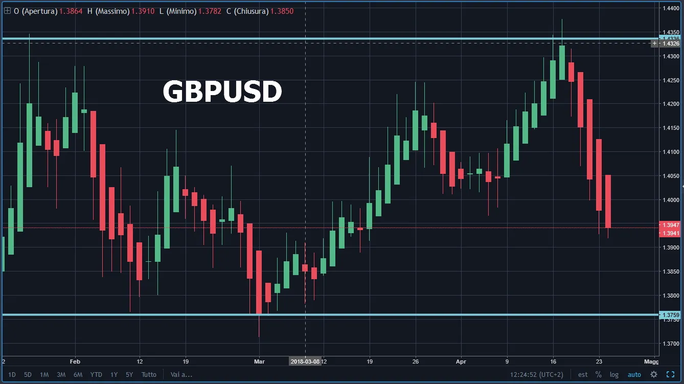 Grafico giornaliero del cambio GBPUSD