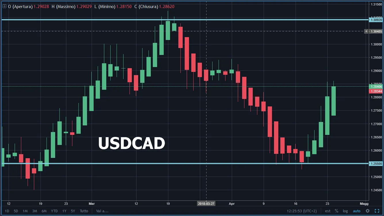 Grafico giornaliero del cambio USDCAD con supporto a 1,2550