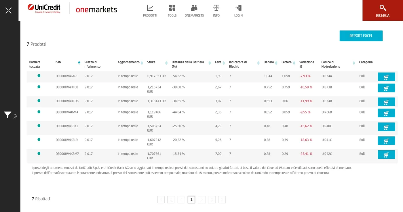 Tabella dei Turbo Open End Call UniCredit su BPER Banca del 19/03/2021