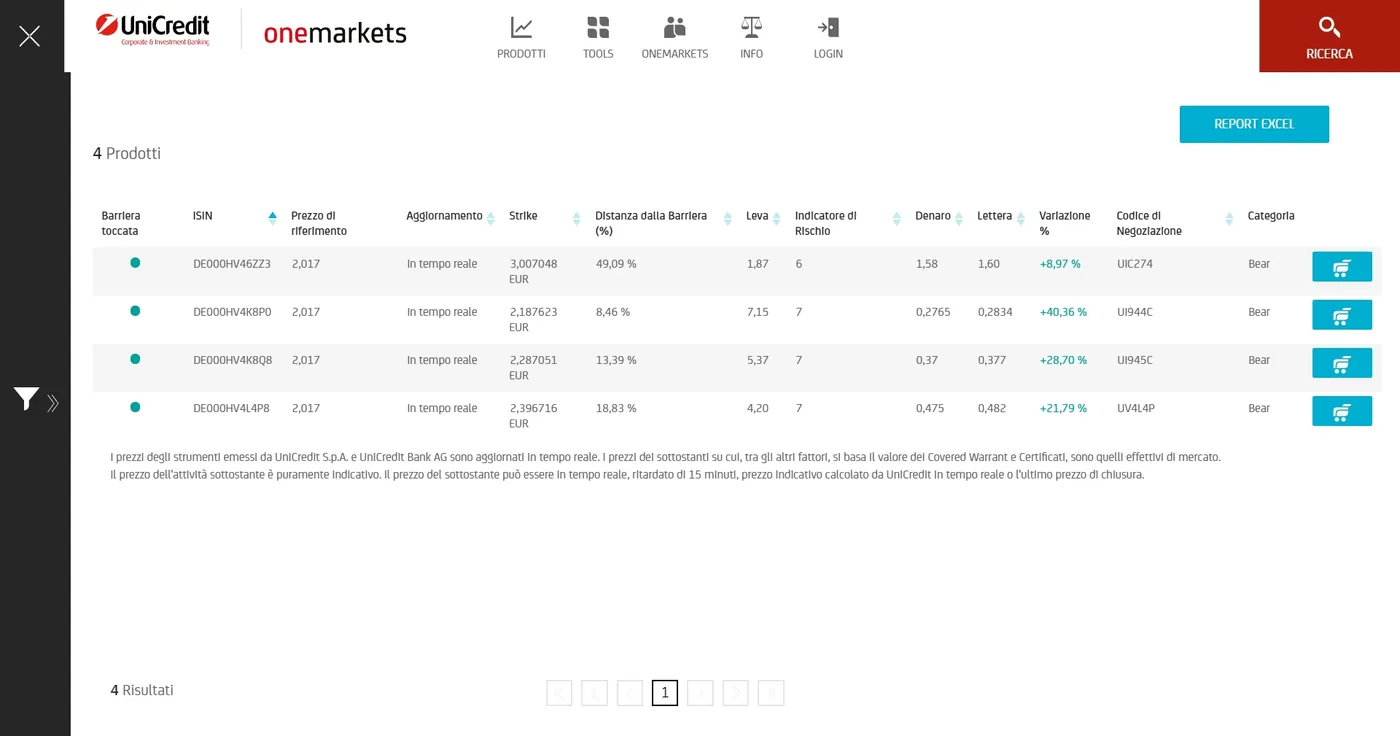 Tabella dei Turbo Open End Put UniCredit su BPER Banca del 19/03/2021