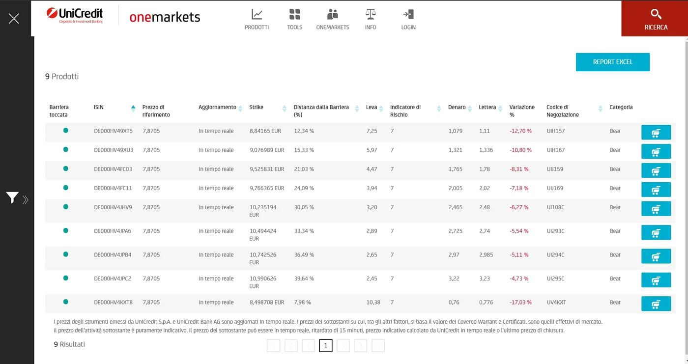 Tabella dei Turbo Open End Put UniCredit su ENEL del 04/03/2021