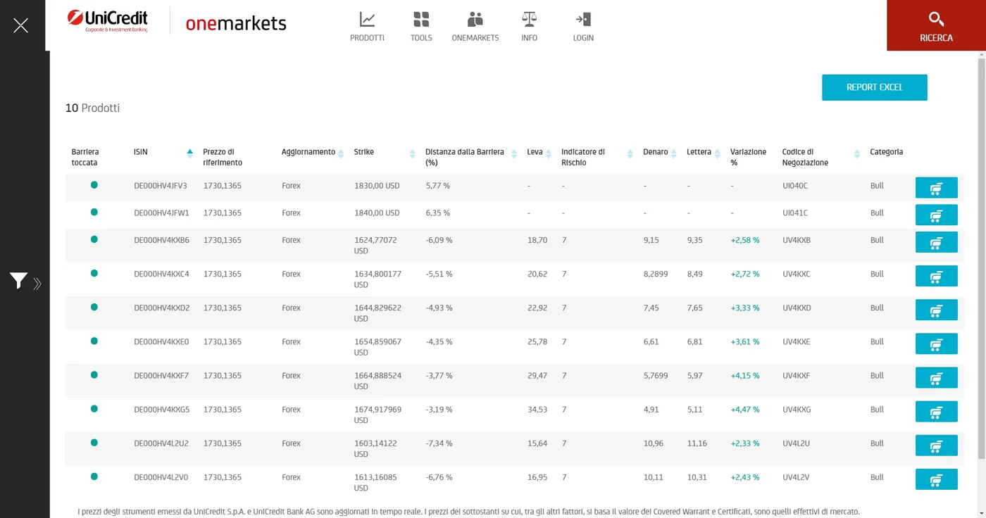 Tabella dei Turbo Open End Call UniCredit su GOLD del 24/03/2021