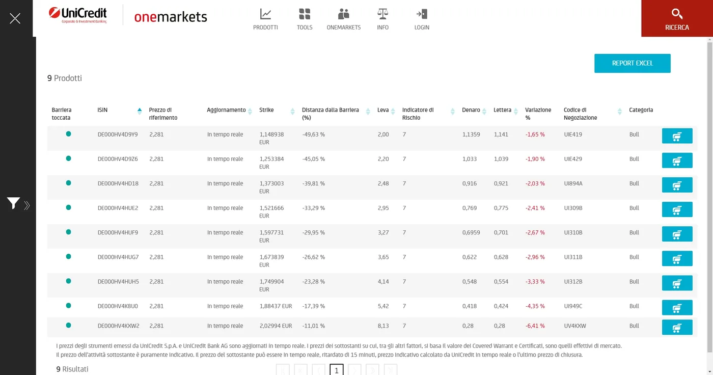 Tabella dei Turbo Open End Call UniCredit su INTESA SANPAOLO del 23/03/2021