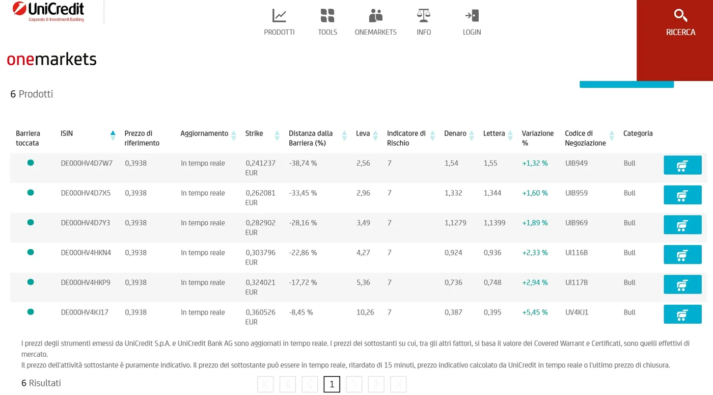 Tabella dei Turbo Open End Call UniCredit su TIM del 01/03/2021